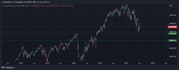 Dow Jones Industrial Average Index