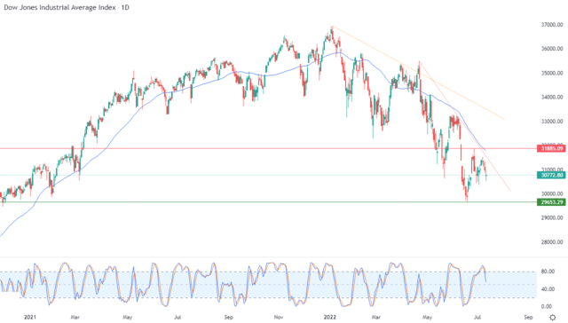 Dow Jones Industrial Average Index