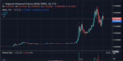 Dogecoin price in india today graph