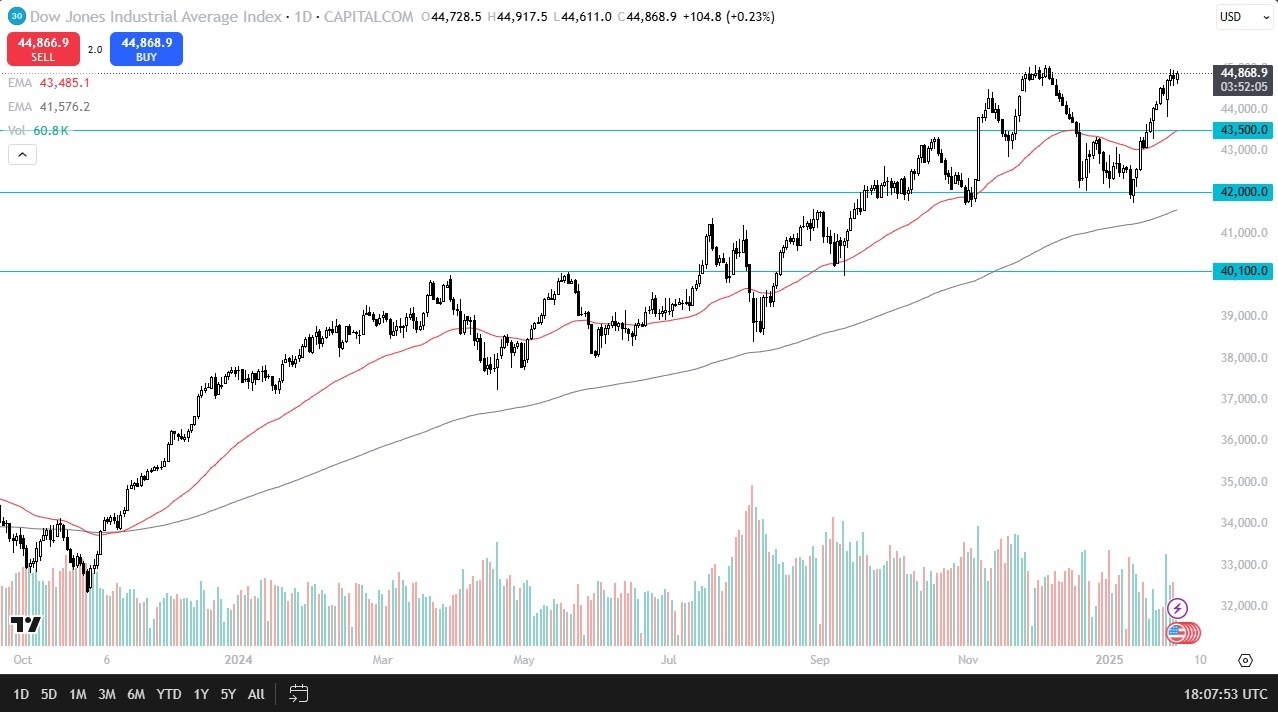 Dow Jones Forex Signal Today 31/01: Eyes Breakout (graph)