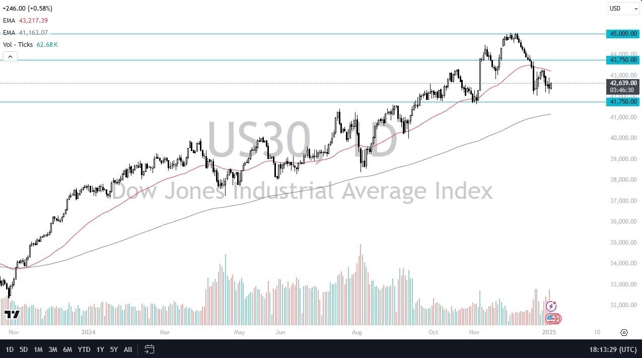 Dow Jones forecast for today 06/01: Unstable week (chart)