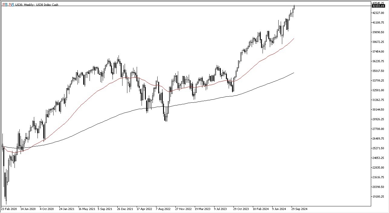 Weekly Forex Forecast - 13/10: GBP/USD, DOW30 Index (Charts)