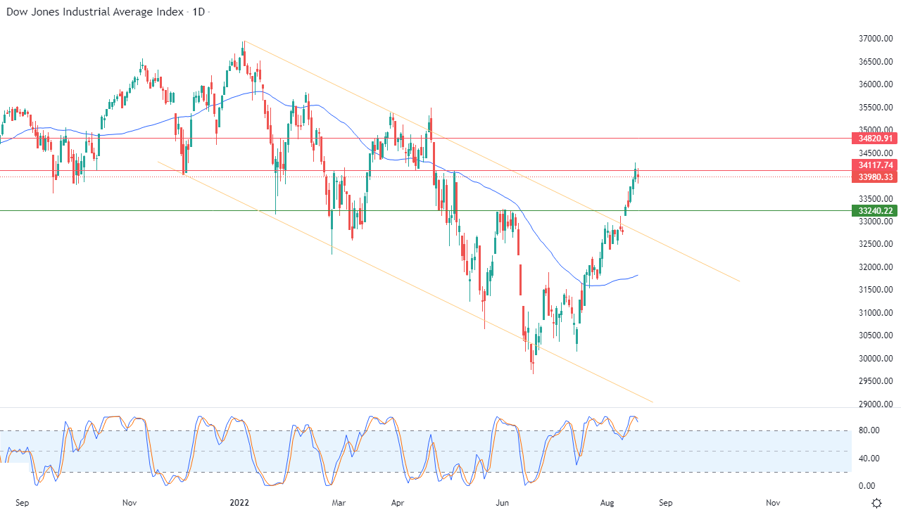 Dow Jones