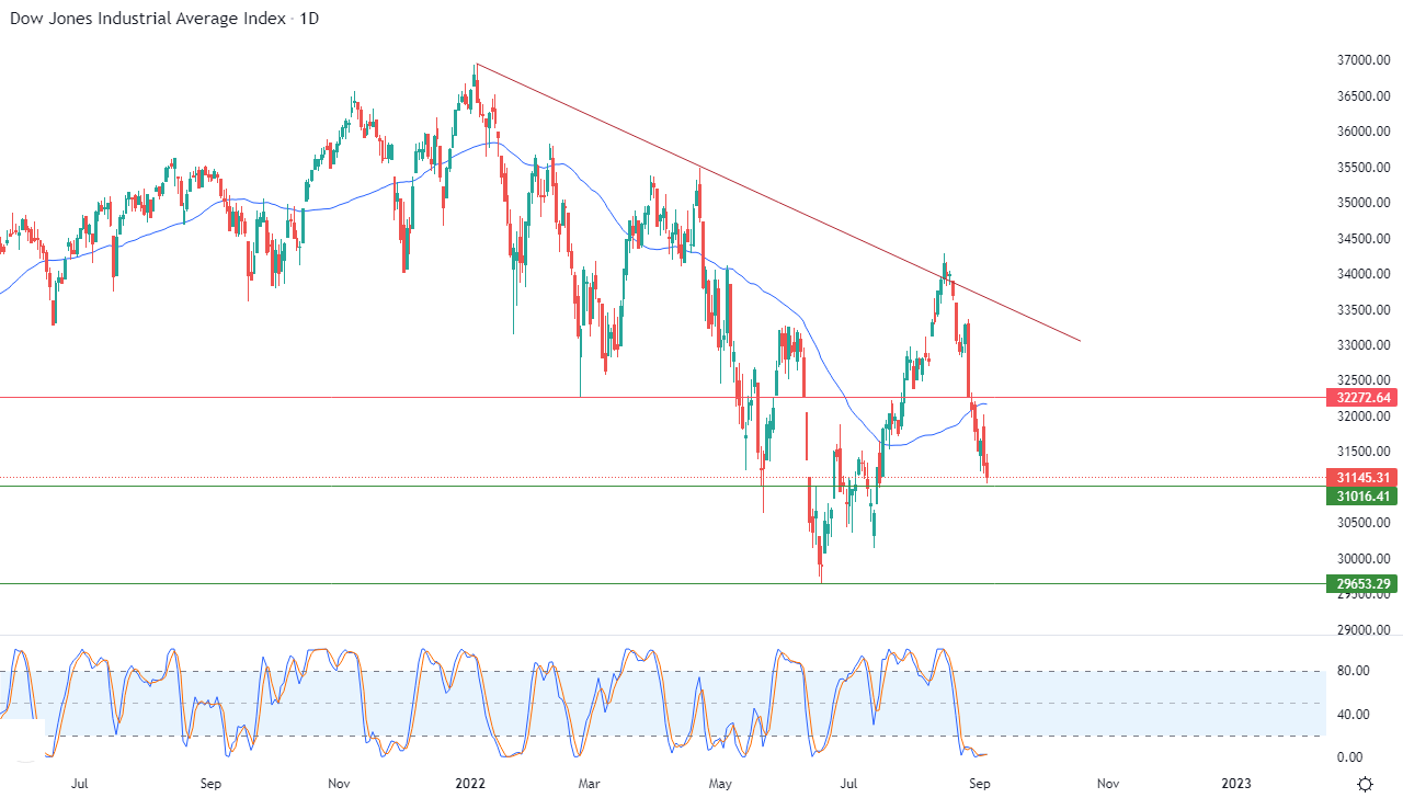 Dow Jones Industrial Average