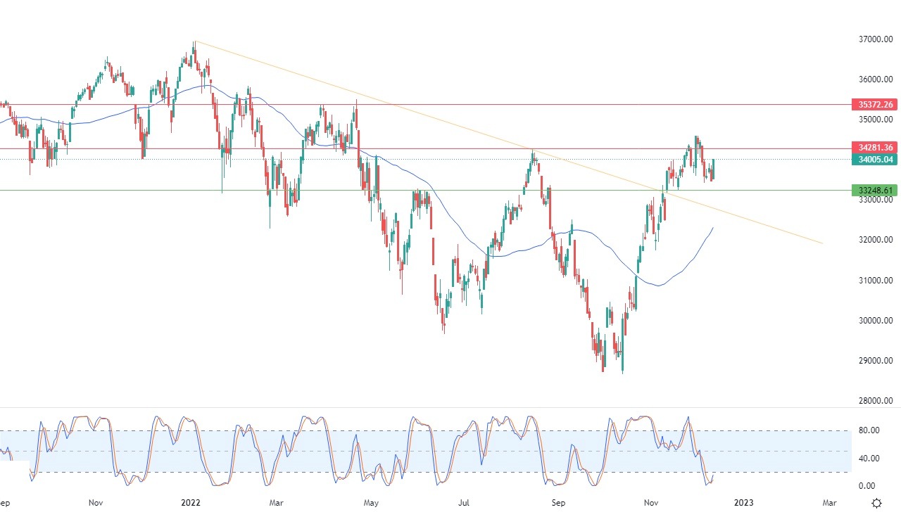 Dow Jones Industrial Average