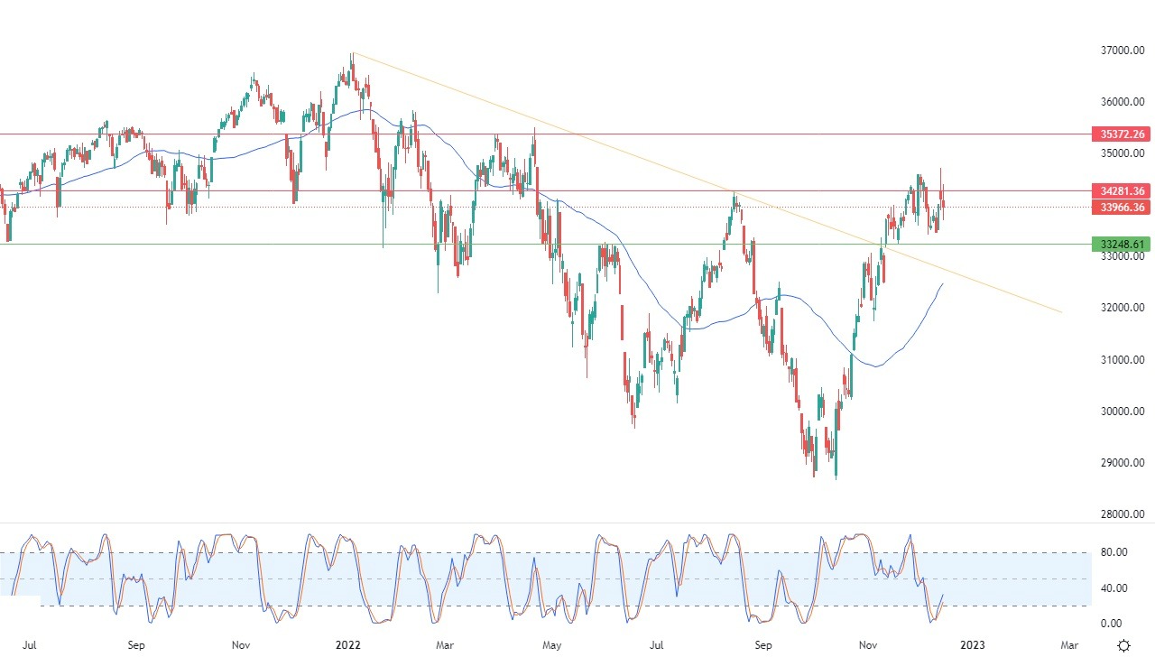 Dow Jones Industrial Average