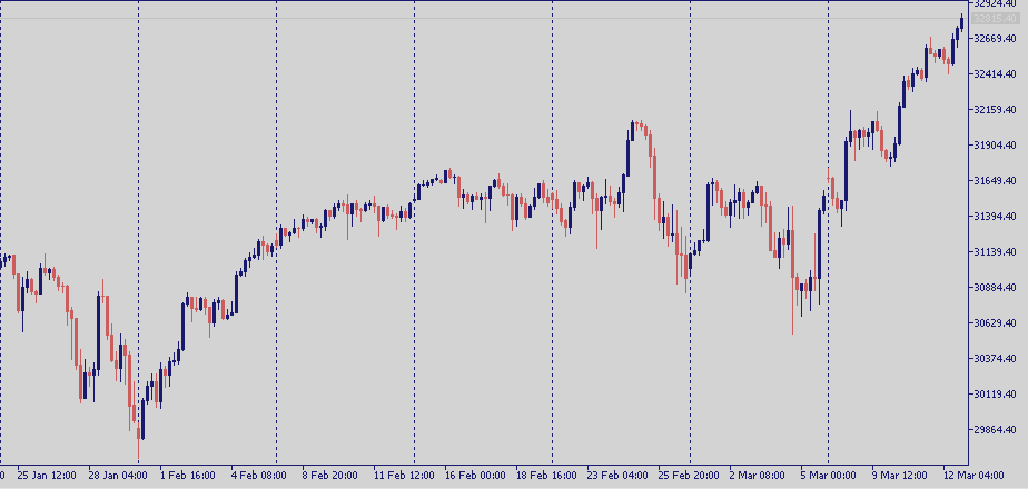 Dow Jones CFD February/March 2021