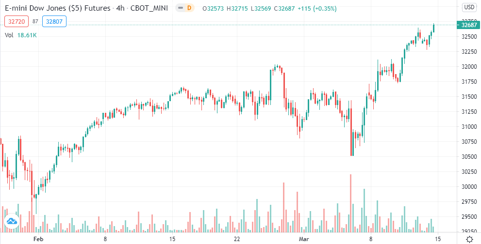 Dow Jones Futures February-March 2021