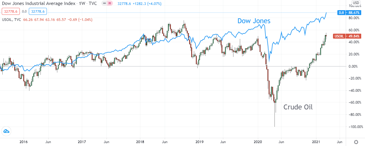 Dow (Blue) vs. Crude (Red & Green) – Weekly View