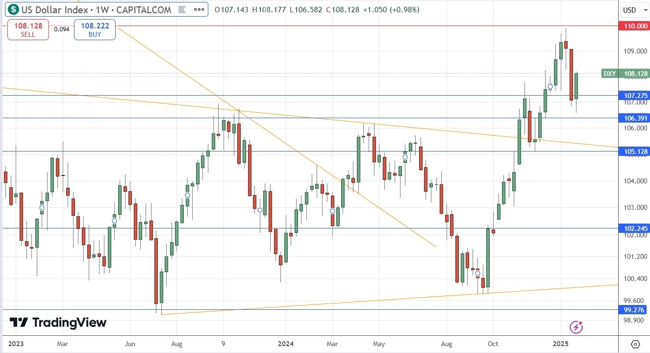 US Dollar Index 020225