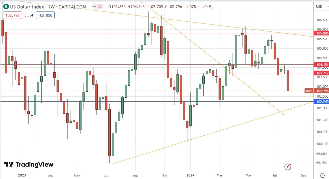 US Dollar Index Weekly Price Chart