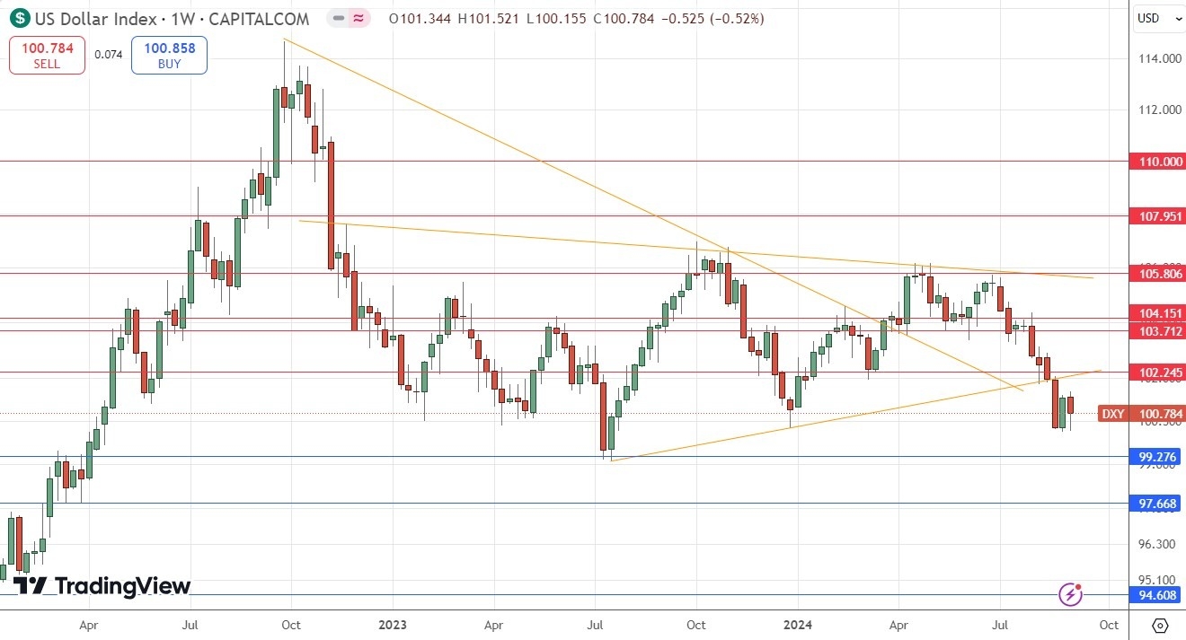 US Dollar Index Weekly Price Chart