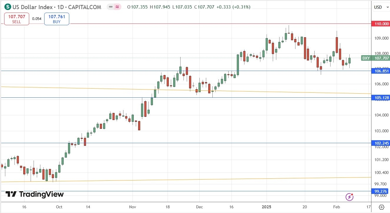 US Dollar Index 090225