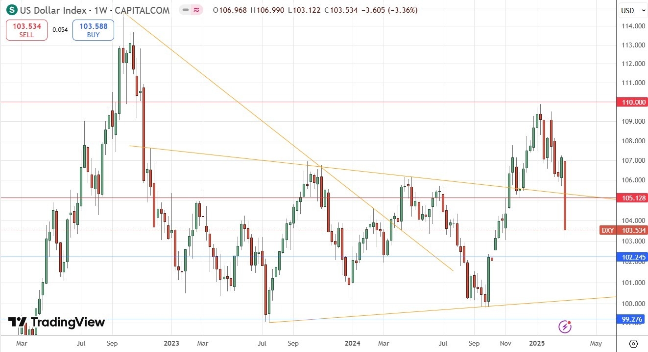 US Dollar Index Weekly Price Chart 09/03/2025