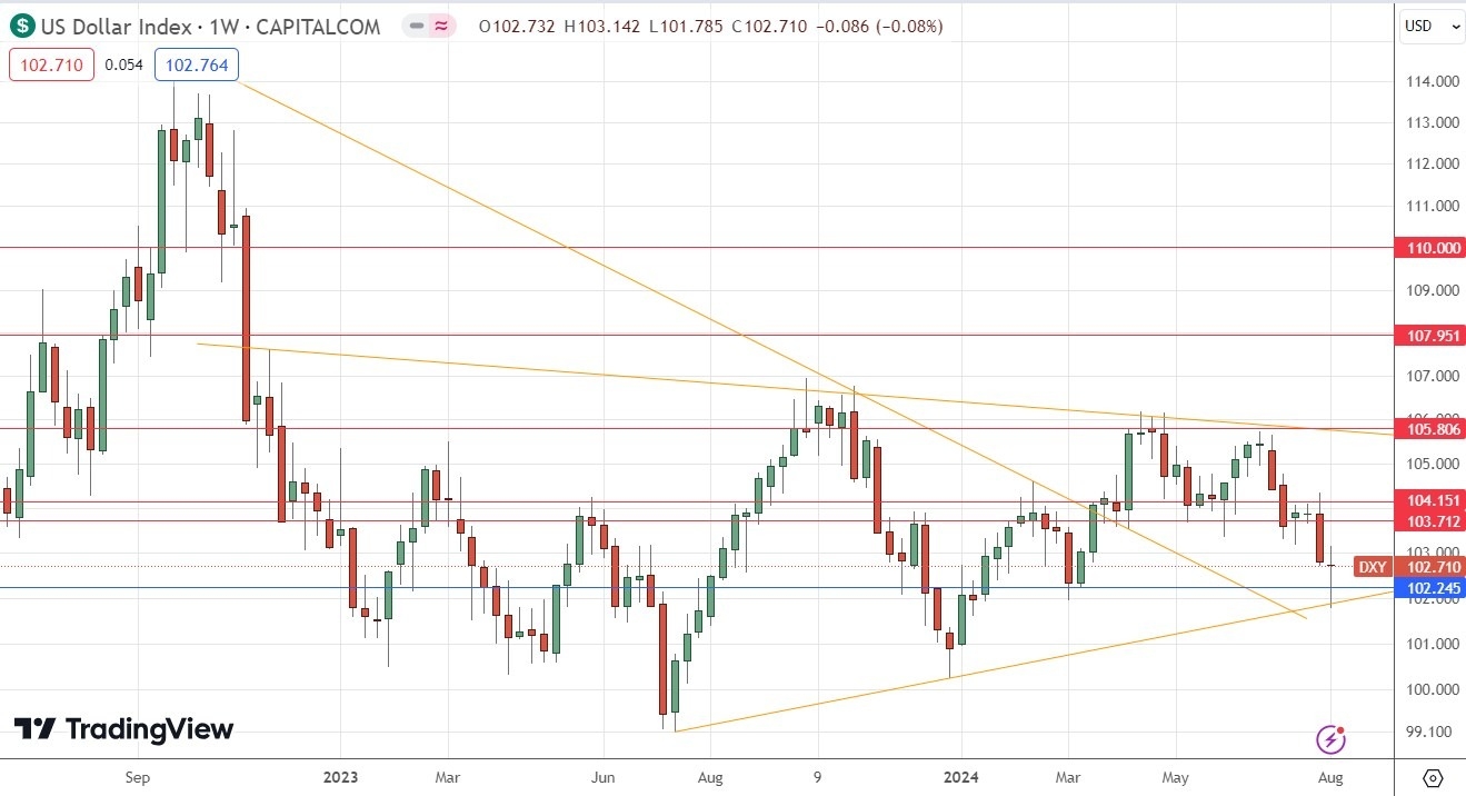 US Dollar Index Weekly Price Chart