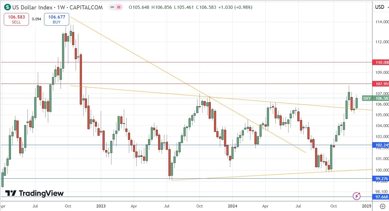 Weekly Forex Forecast - 15/12: (Charts)