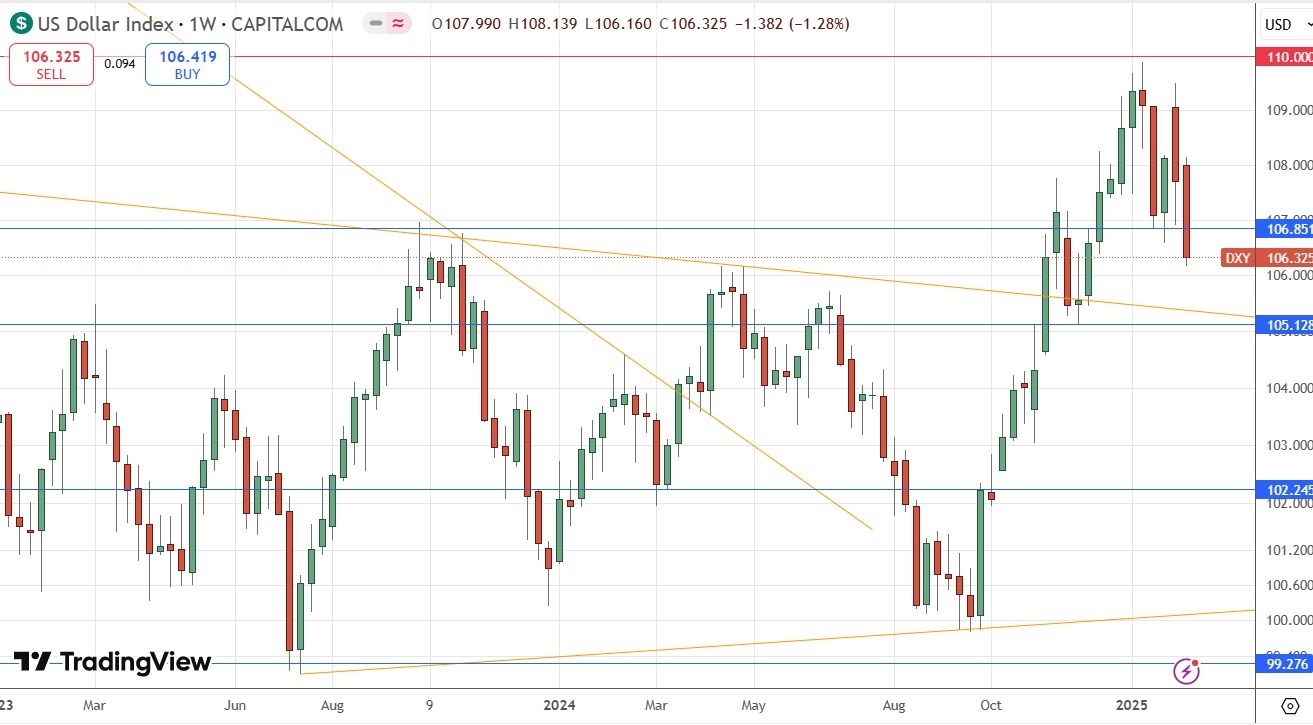 US Dollar Index Weekly Price 160225