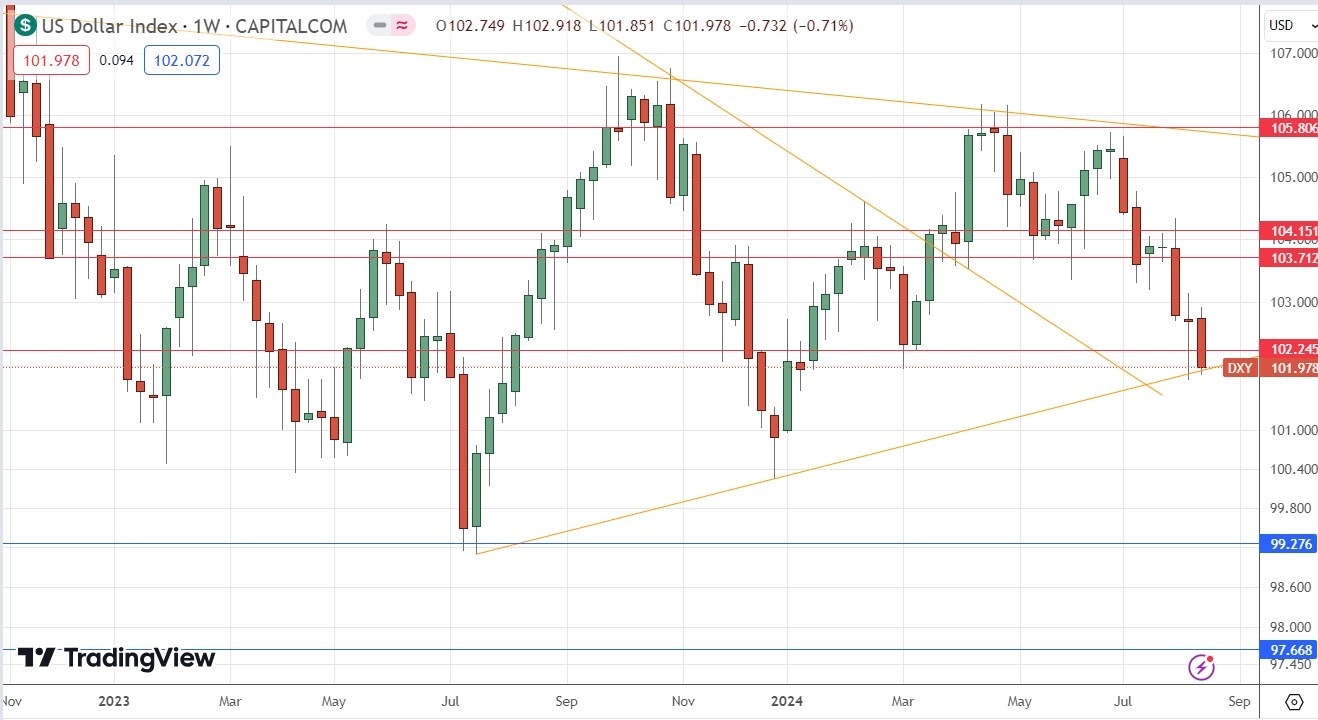 US Dollar Index Weekly Price Chart