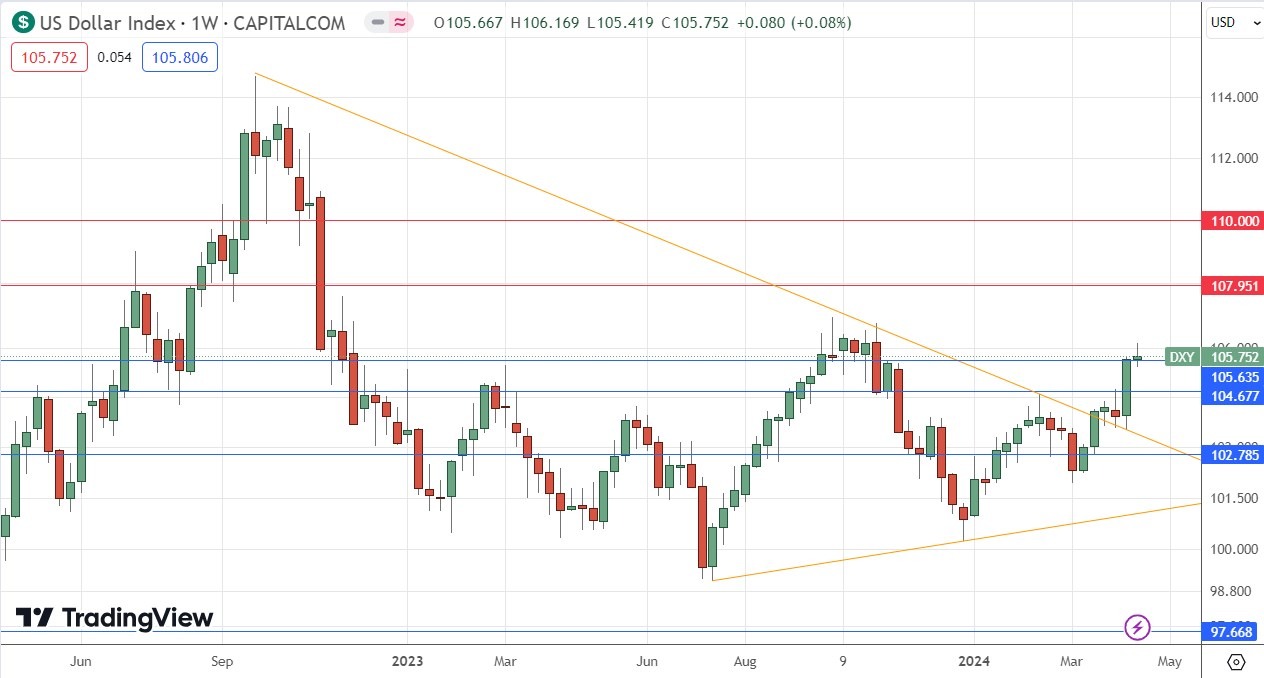 US Dollar Index Weekly Price Chart