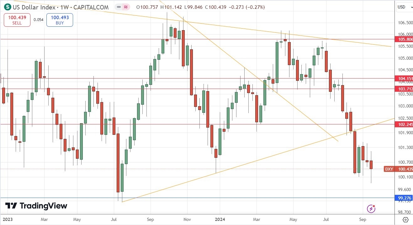 US Dollar Index Weekly Price Chart