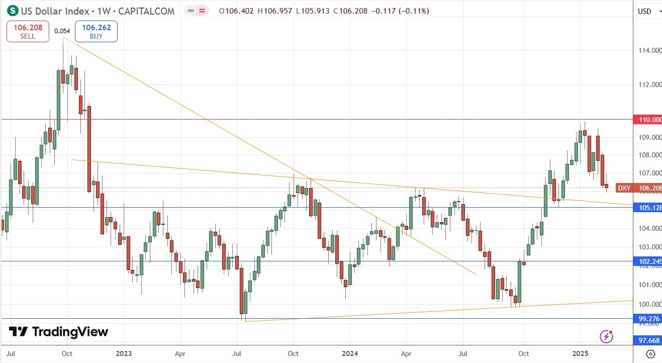 US Dollar Index Weekly Price Chart