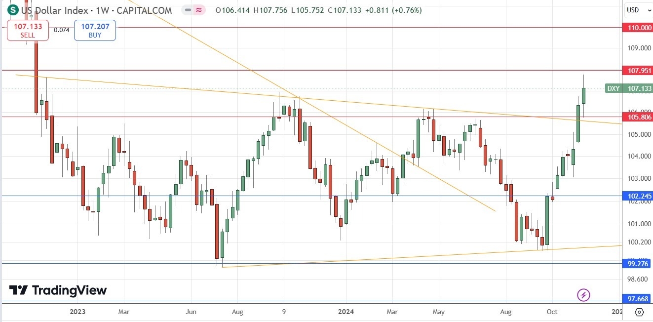 Pronóstico semanal de Forex - 17/11: Bitcoin, EUR/USD (Gráficos)