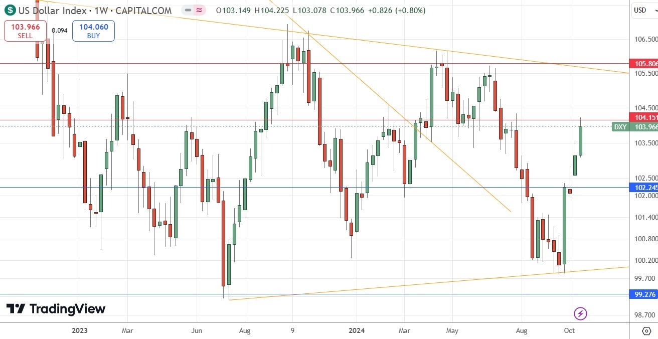 Weekly Forex Forecast - USD/JPY, Gold 28/10: (Charts)