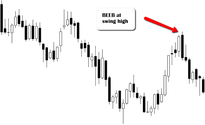 Understanding The Engulfing Bar Dailyforex - 