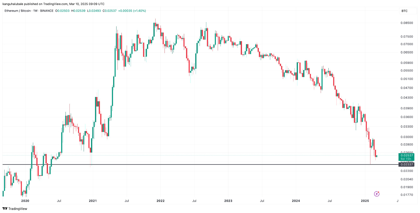 Hits 4-Year Low vs. Bitcoin (Chart)