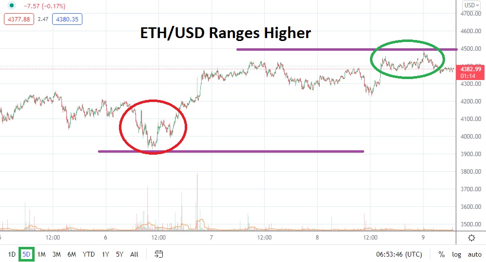 ETH/USD