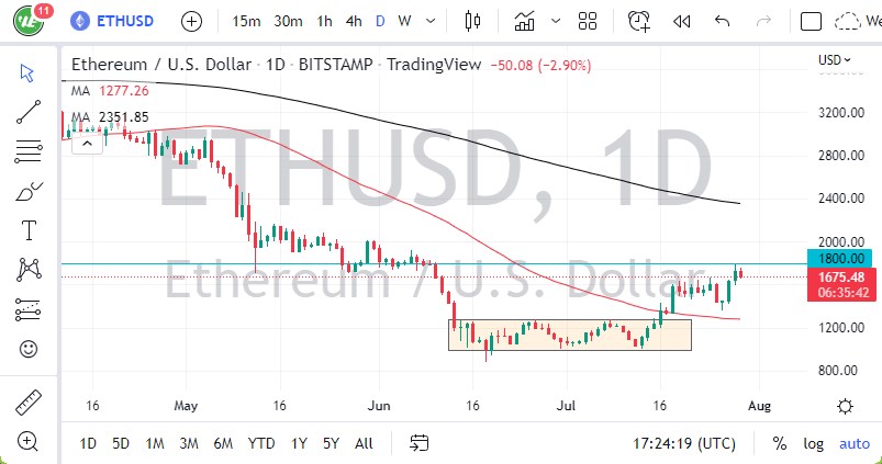 Pronóstico del ETH/USD