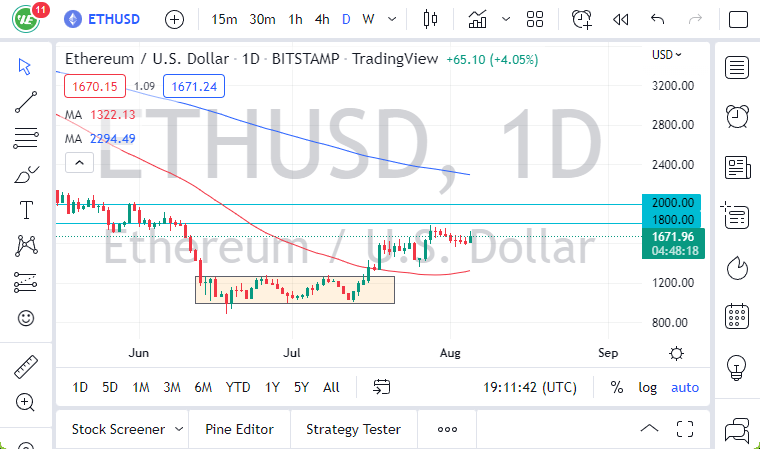 ETH/USD