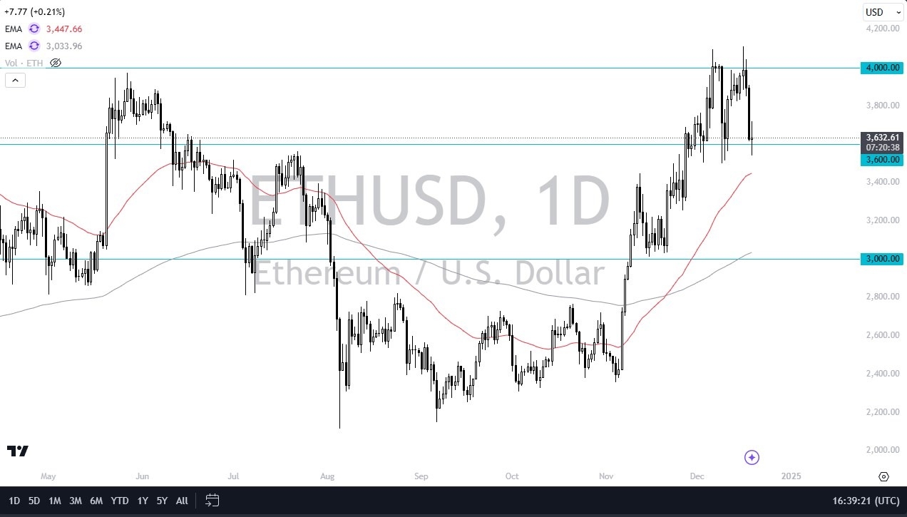 ETH/USD Forex Signal Today 20:!2: Holds Support (graph)