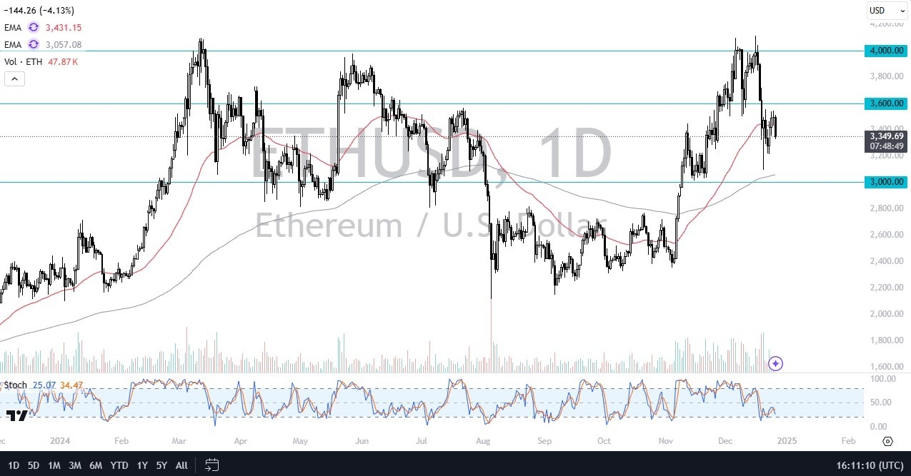 ETH/USD Forecast Today 27/12: Struggles Below $3,600 (graph)