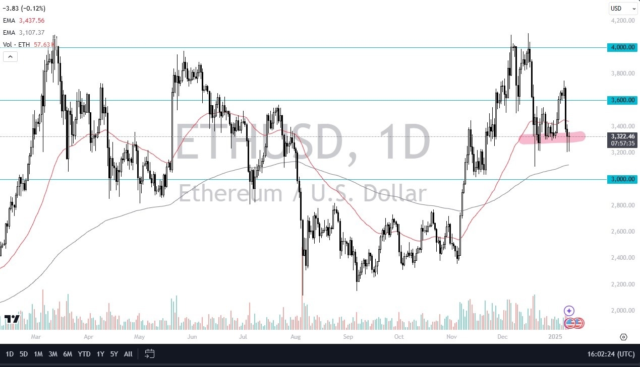 ETH/USD Forecast Today 10/01: Bounces After Drop (graph)