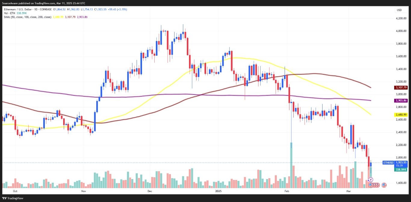 ETH/USD 1-day chart. Source: TradingView