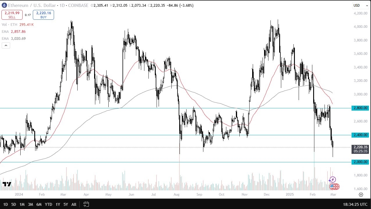 ETH/USD Today 03/03: Plunges Before Rebounding (Chart)