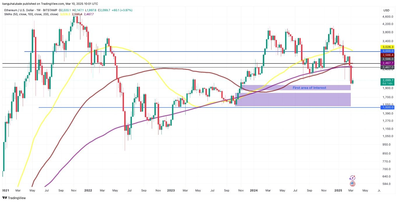 ETH/USD Analysis 10/03 (Chart)