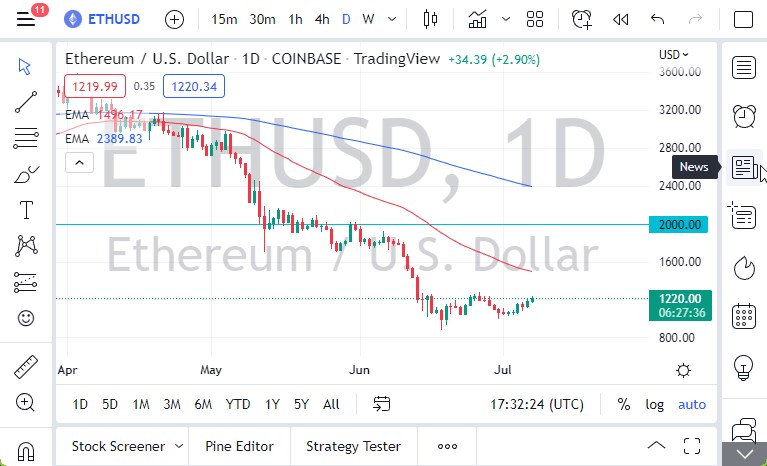 ETH/USD chart