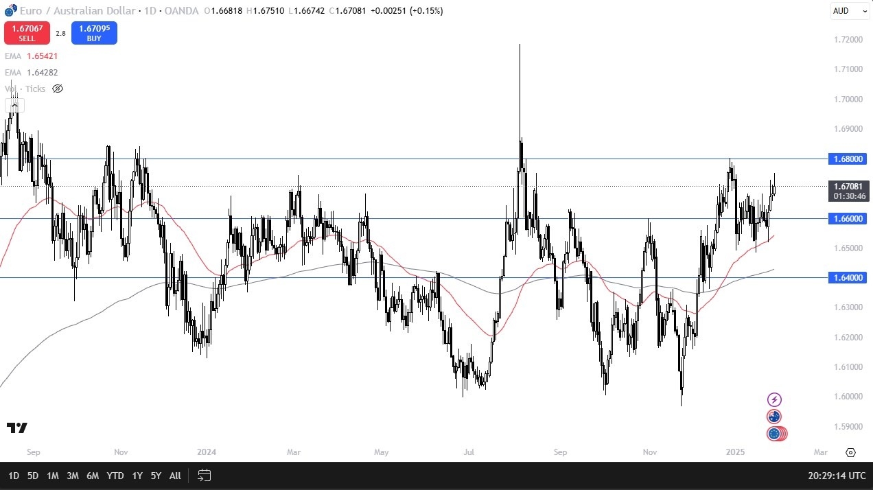 EUR/AUD Forecast Today 30/01: Struggles Ahead (graph)