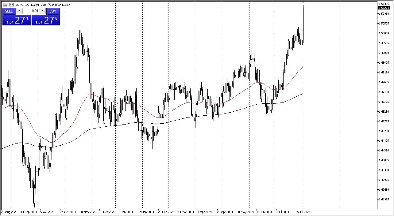 EUR/CAD Forecast Today 05/08: Breaks Out (graph)