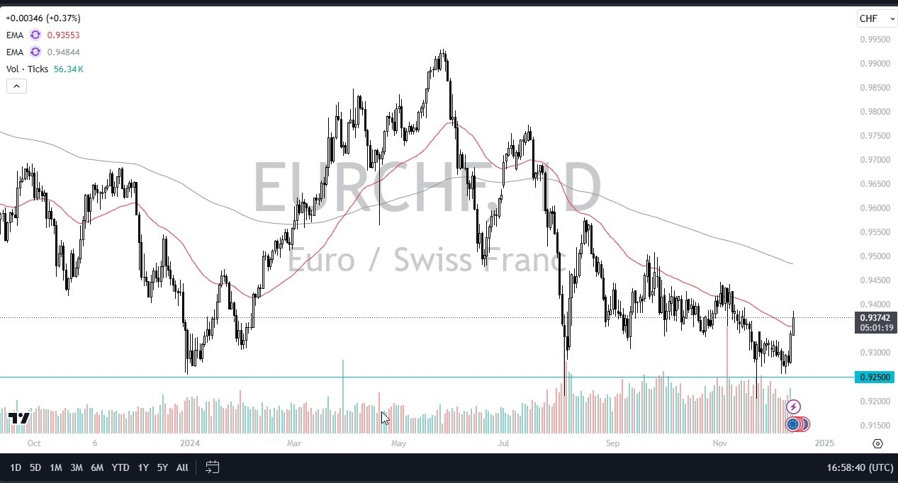 EUR/CHF Forecast Today -16/12: Euro Rallies vs Franc (Chart)