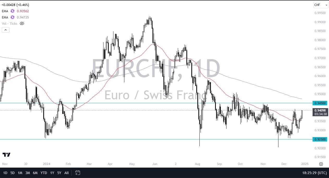 EUR/CHF Forecast Today - 30/12: Euro Gains vs. Franc (Chart)