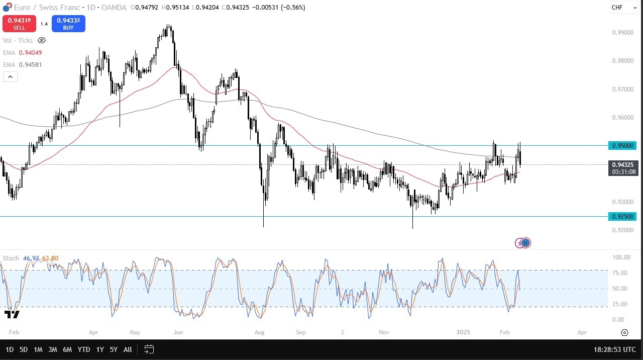 EUR/CHF Forecast Today 14/02: Faces Resistance (graph)