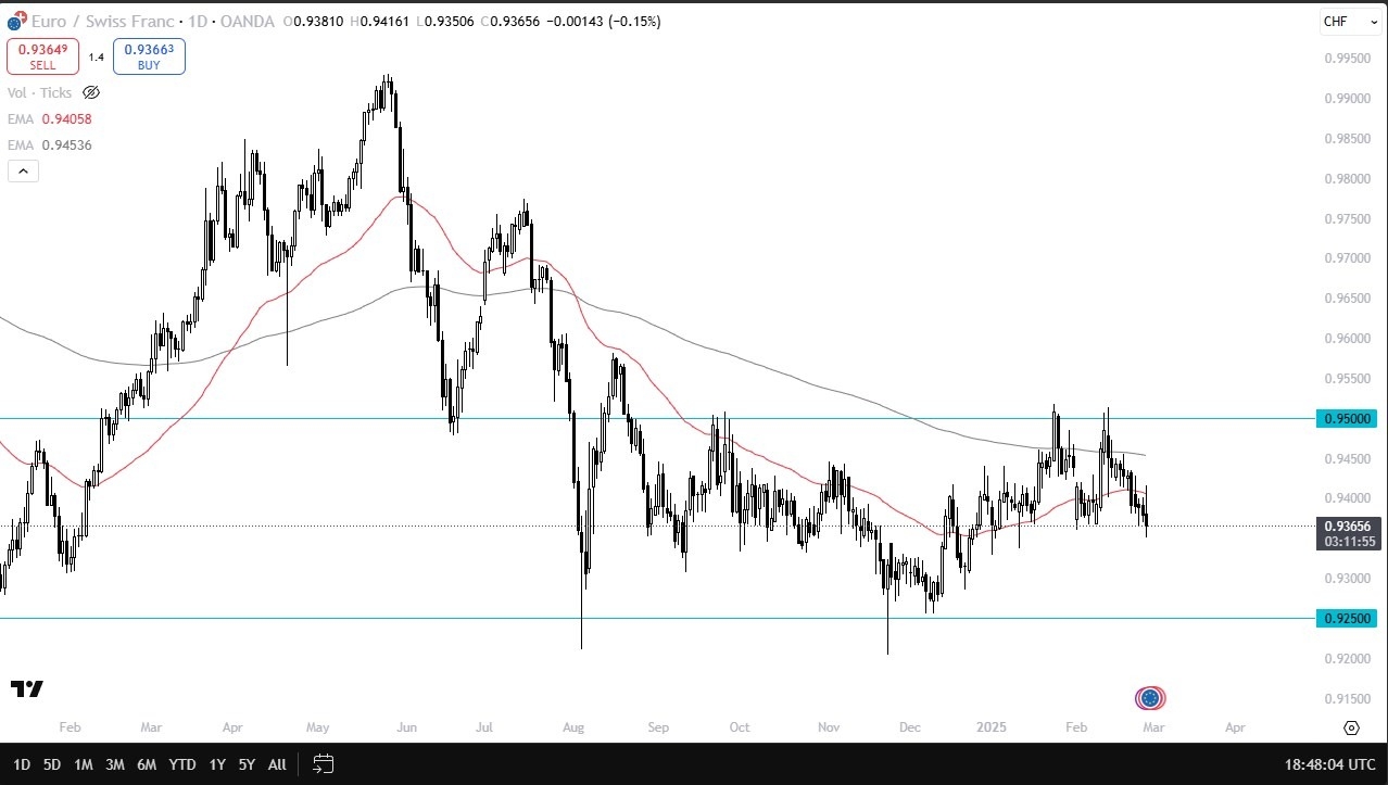 EUR/CHF Forecast Today 28/02: Gives Up Gains (Chart)