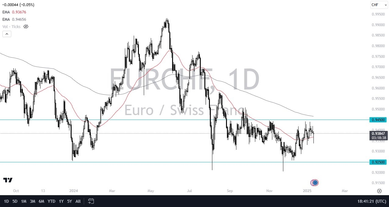 EUR/CHF Forecast Today 14/01: Eyes Breakout (graph)