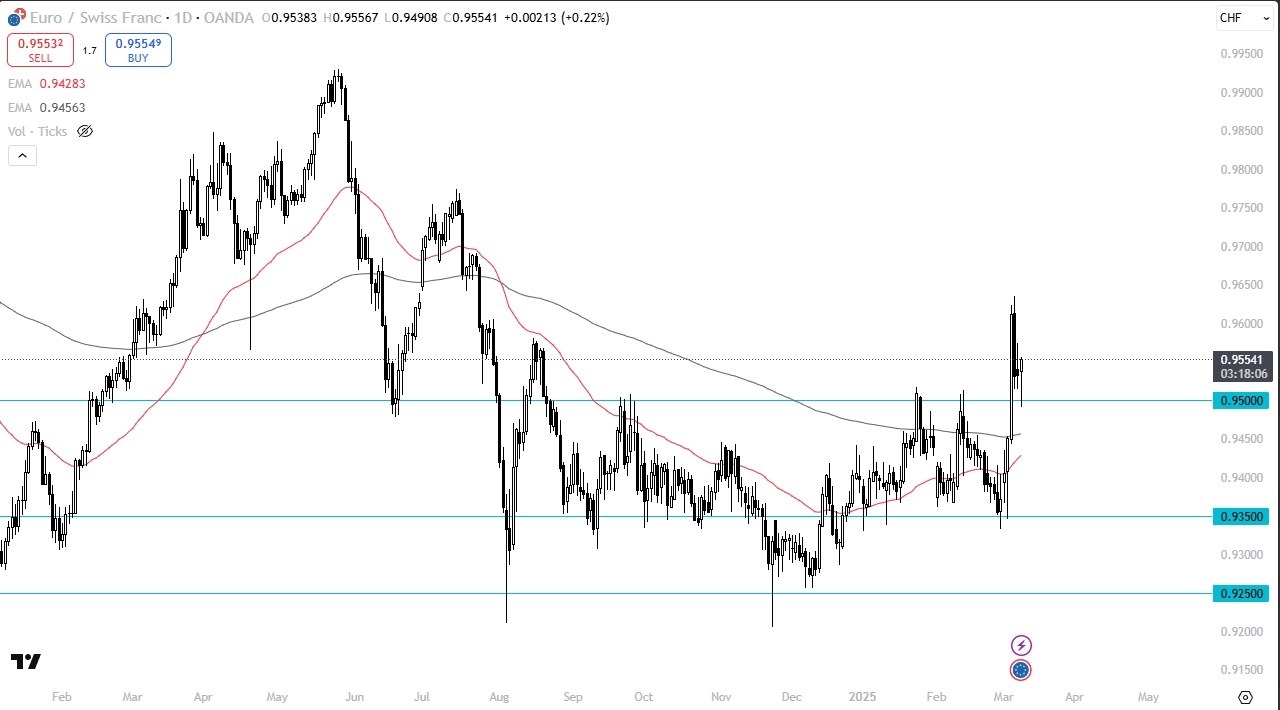 EUR/CHF Forex Signal Today 11/03: Buy Signal in Play (Chart)