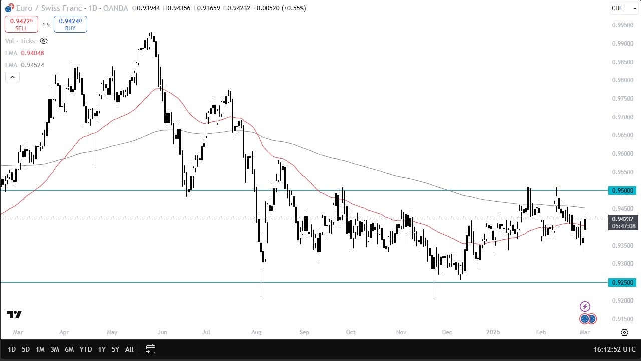 Gains as CHF Weakens (Video)