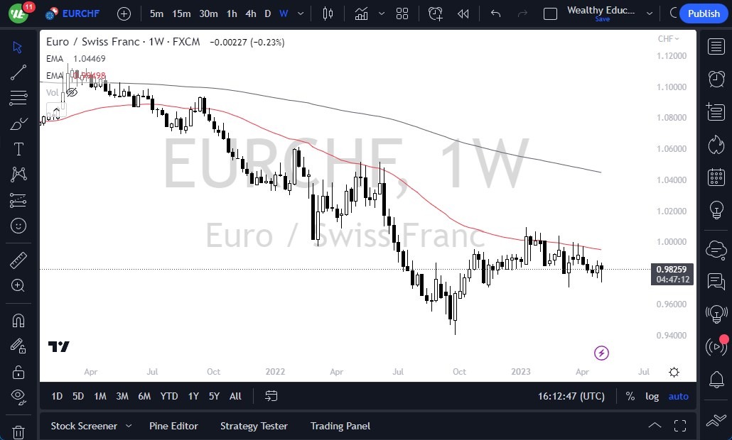 EUR/CHF