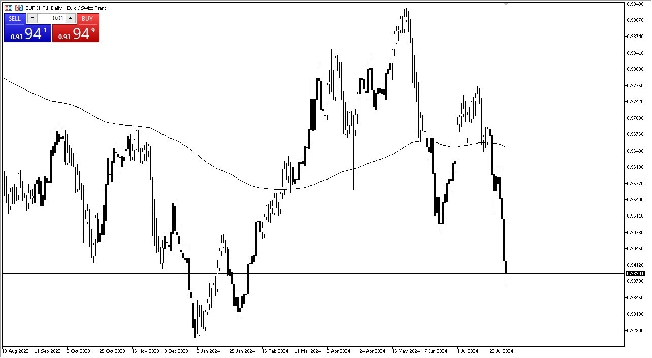 EUR/CHF Forecast Today - 05/08: Euro Plunges vs CHF (Chart)